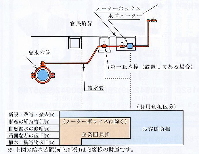給水装置の管理区分図